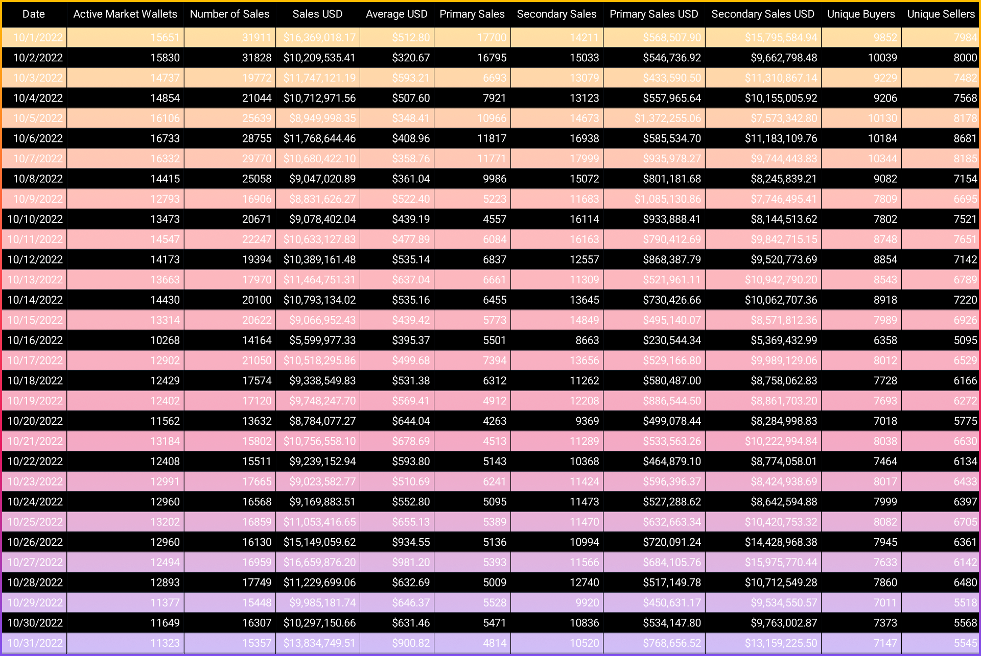 October NFT Stats & News